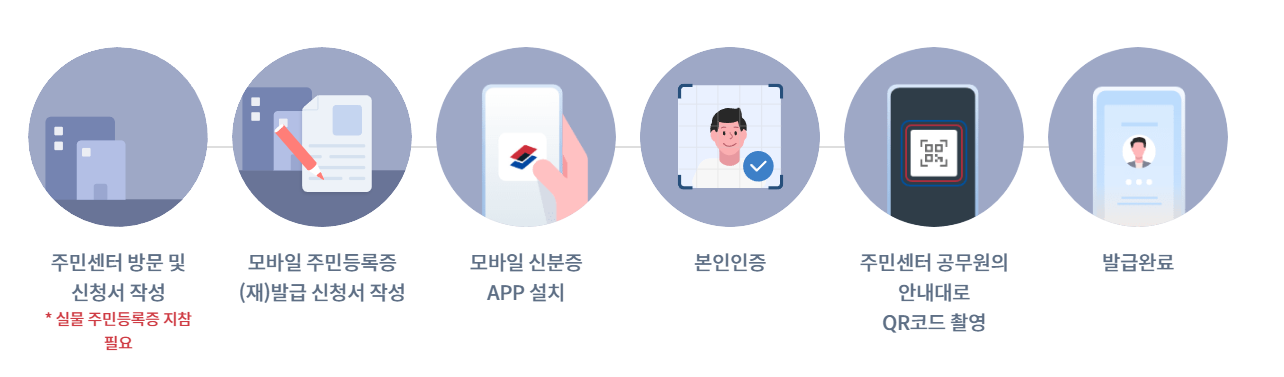 모바일 주민등록증 발급