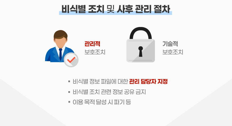 관리적, 기술적 보호조치