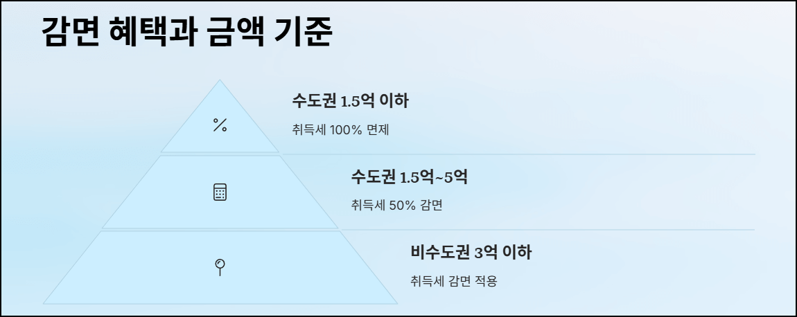 감면 혜택과 금액 기준