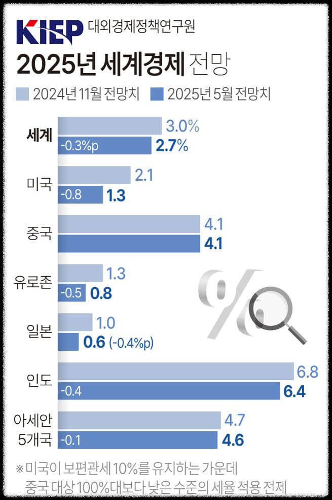 2025년 세계경제전망