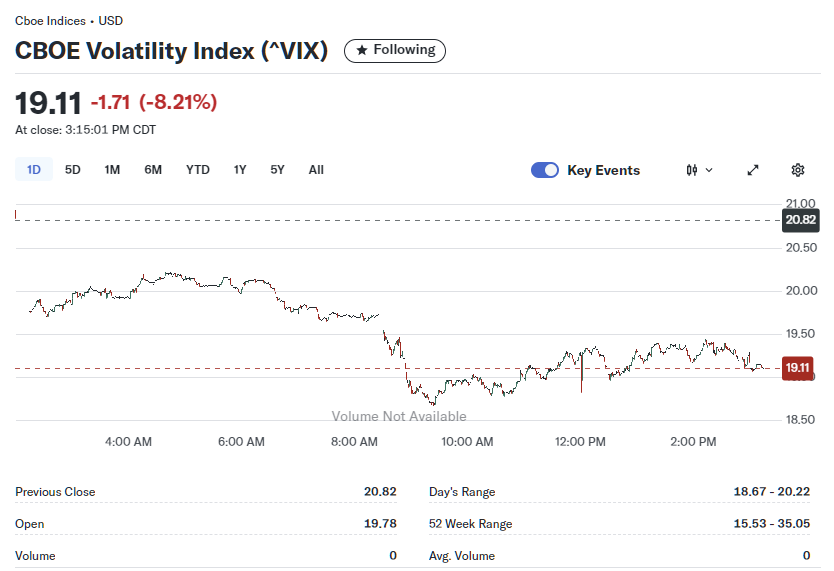 2025년 6월 16일 미국 CBOE 변동성 지수(VIX) 일간 차트, 출처 : Yahoo Finance