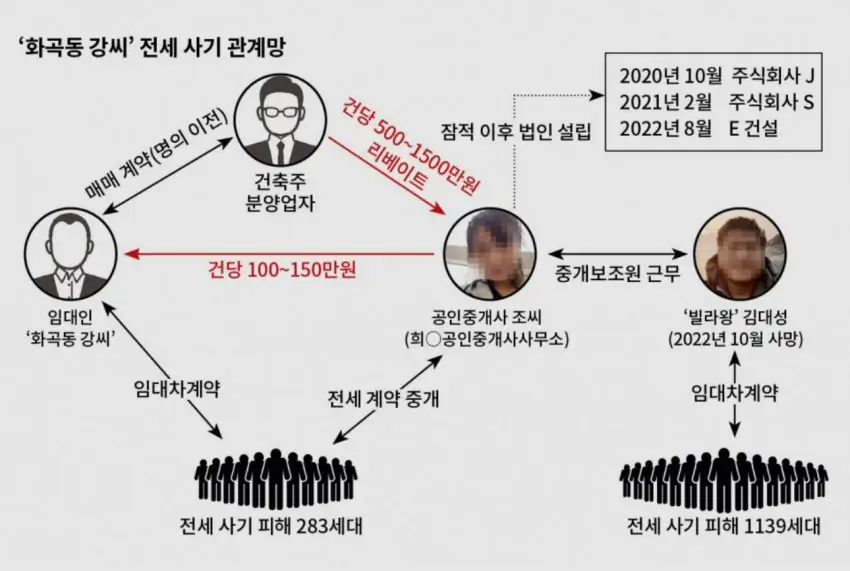 빌라왕 전세 사기