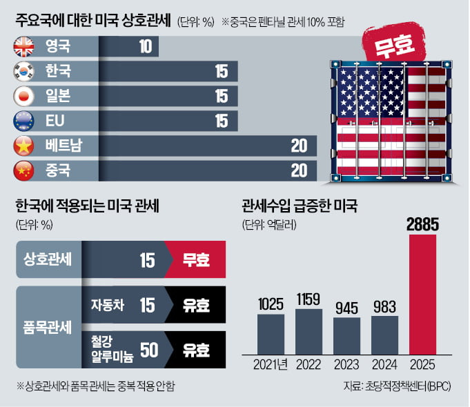 트럼프 ‘플랜B’ 관세 확대 현실화? 美 연방대법원 상호관세 위법 판결 이후 세계경제 전망 총정리