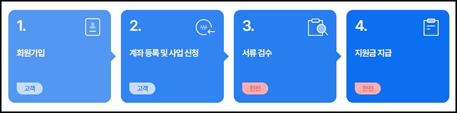 신청절차