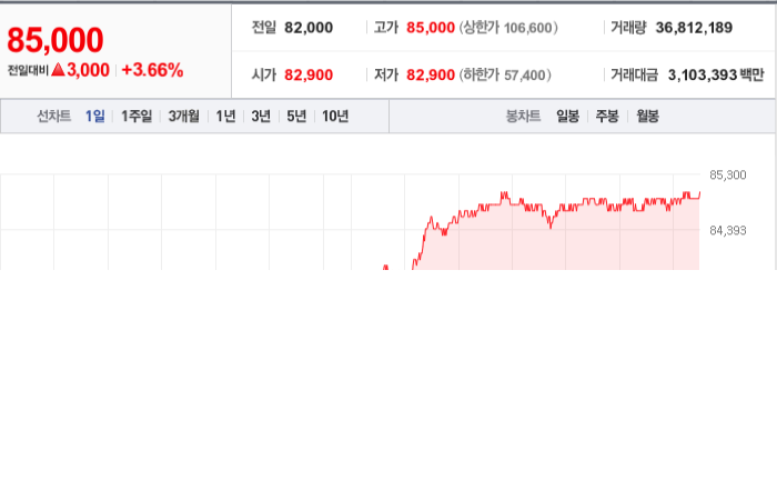 삼성전자 주가