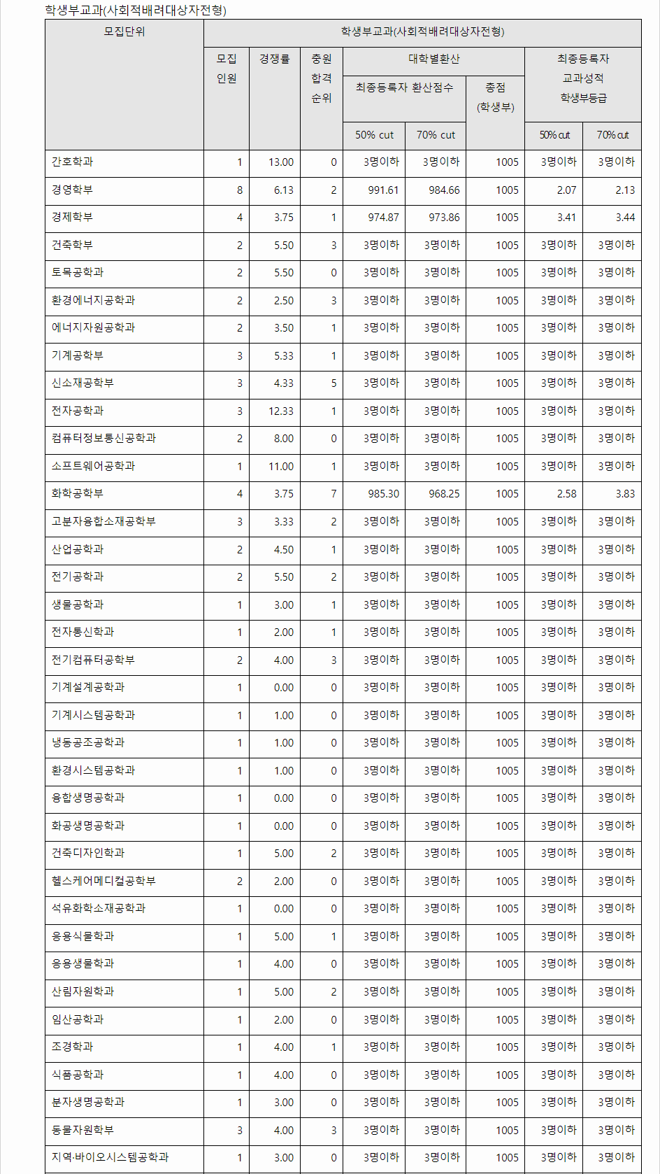 2023학년도 전남대학교 학생부교과전형 사회적배려대상자전형 결과