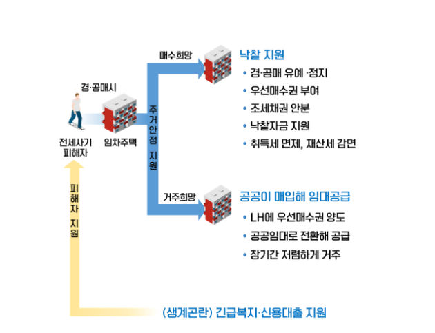 이 모든 것들이 '피해자'로 인정된 후 받는 정부지원 (출처:국토교통부 블로그)