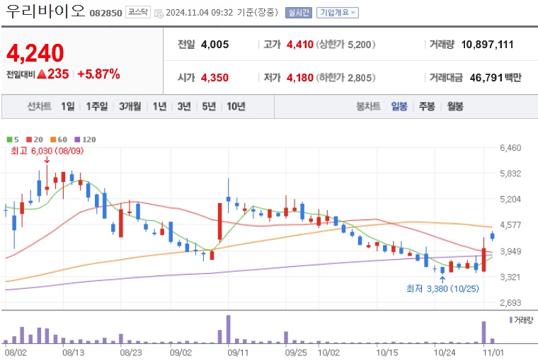 우리바이오 주가 (1104)