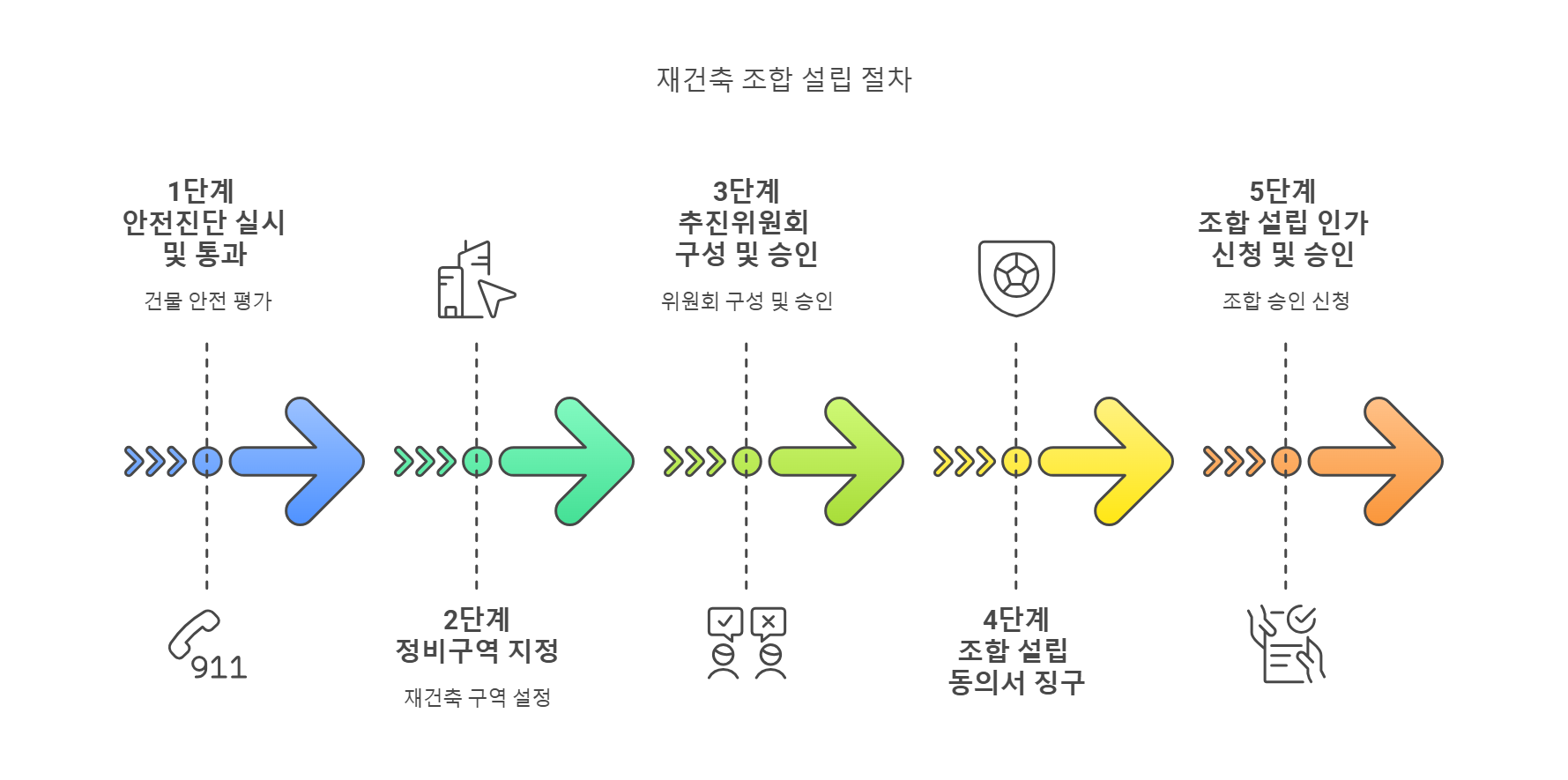 재건축 조합 설립 절차