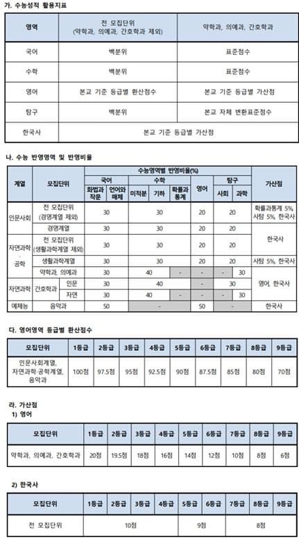 2024학년도 가톨릭대 수능 반영방법 표 이미지