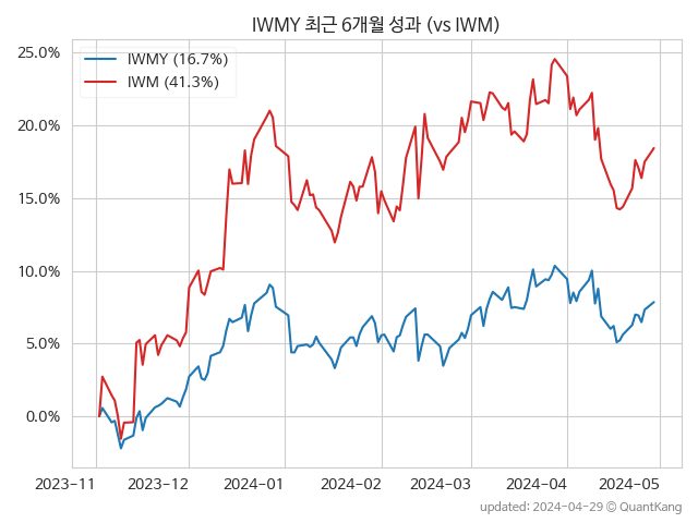 IWMY vs IWM