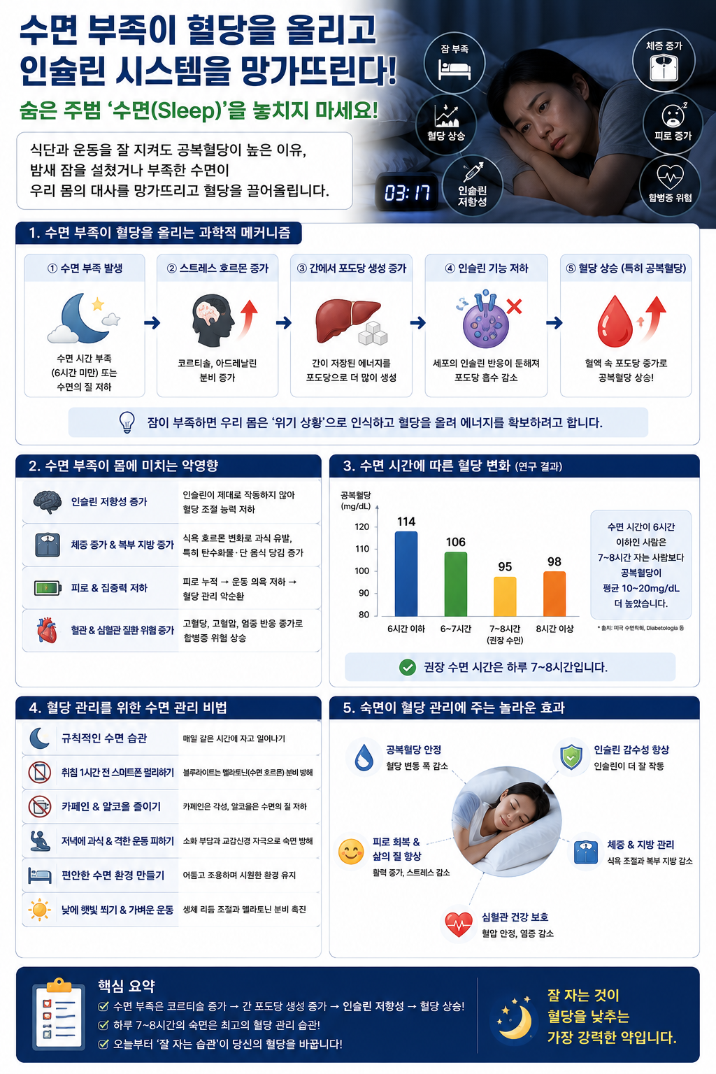 수면 부족이 혈당을 올리고 인슐린 시스템을 망가뜨린다.