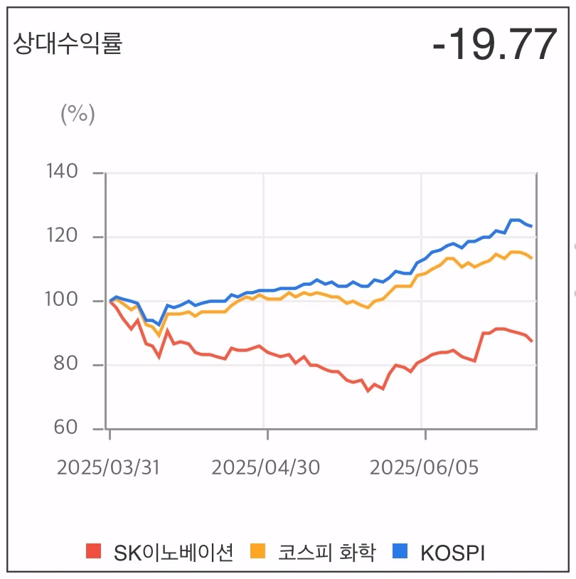 SK이노베이션-상대수익률-그래프
