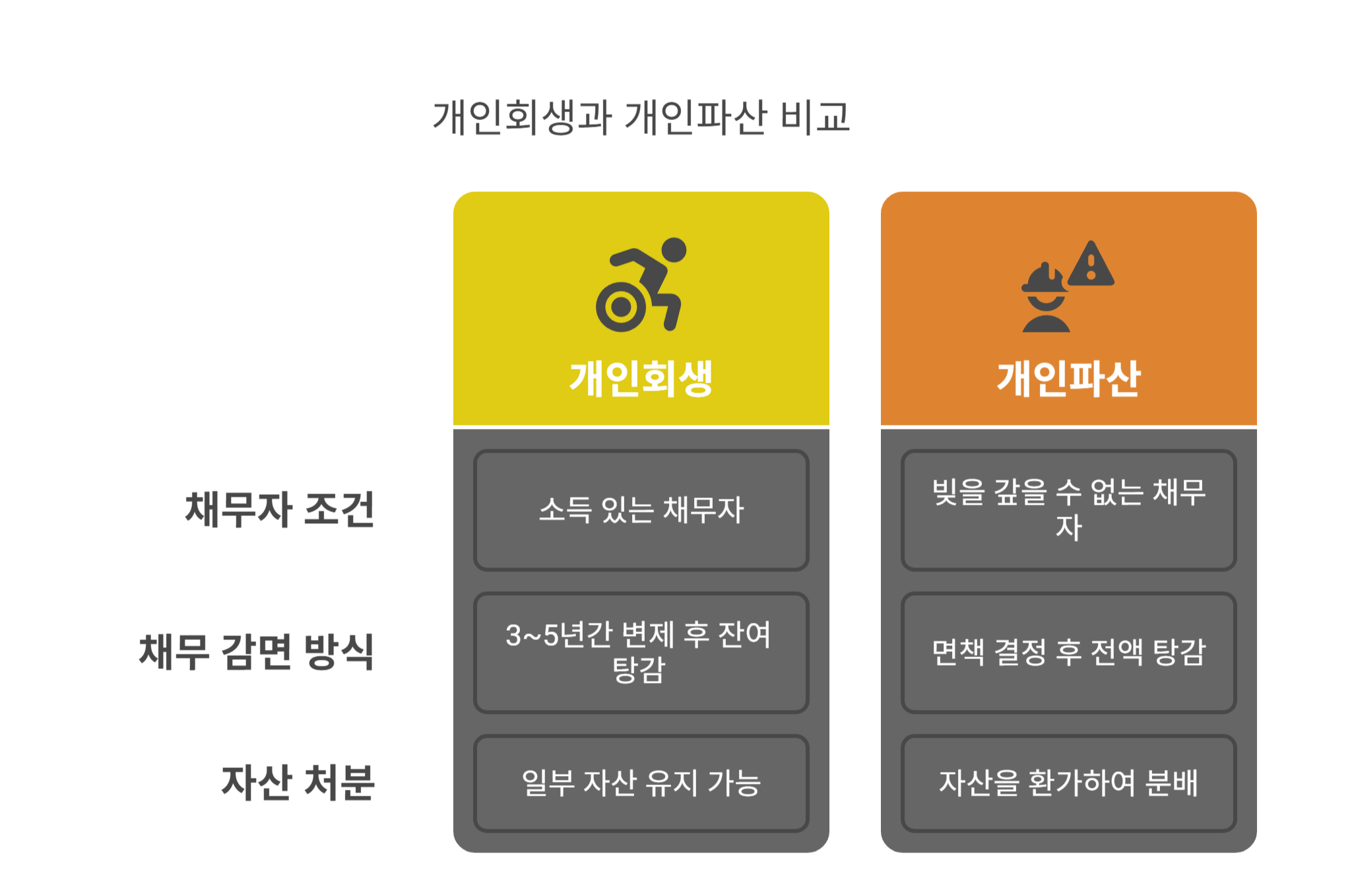 개인회생과 개인파산의 기본 개념