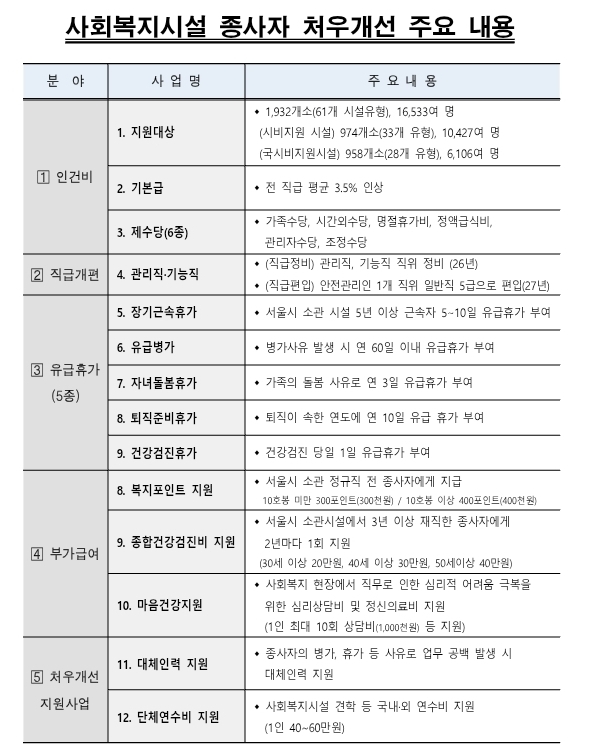 사회복지시설 종사자 처우개선 주요 내용