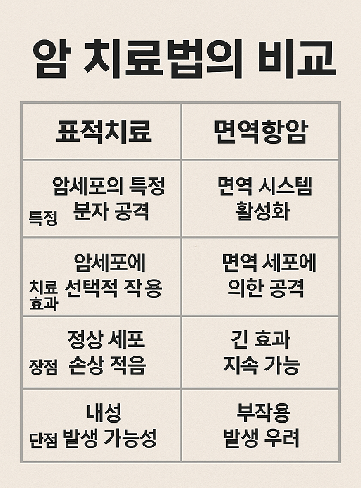 표적치료 vs 면역항암 – 효과와 한계 비교