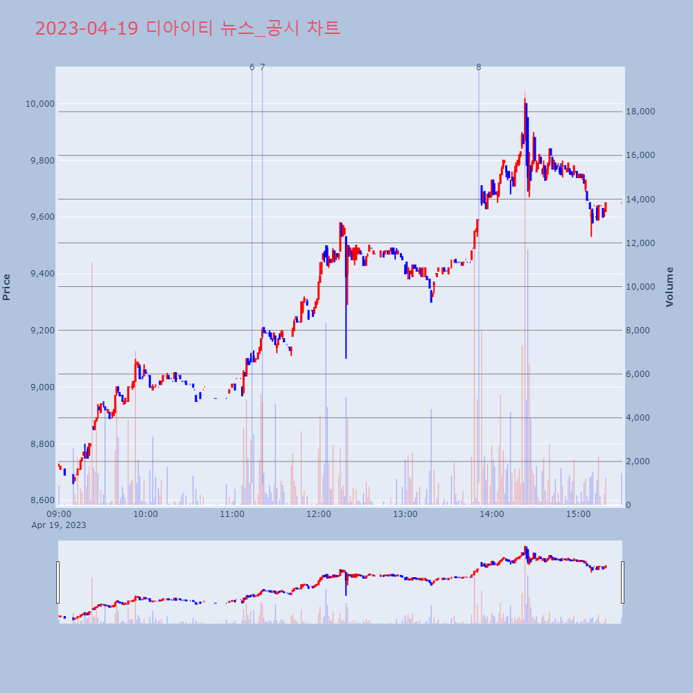 디아이티_뉴스공시차트