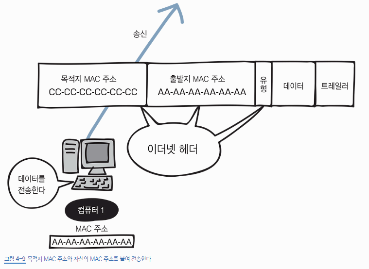 #4 네트워크 L2계층 MAC통신 이란 ?