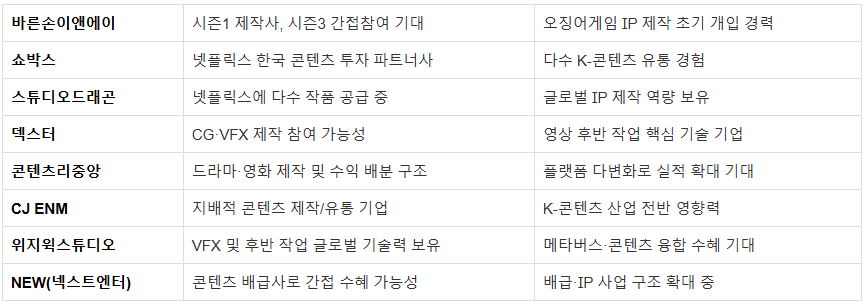 오징어 게임 시즌3 관련주 TOP5 정리