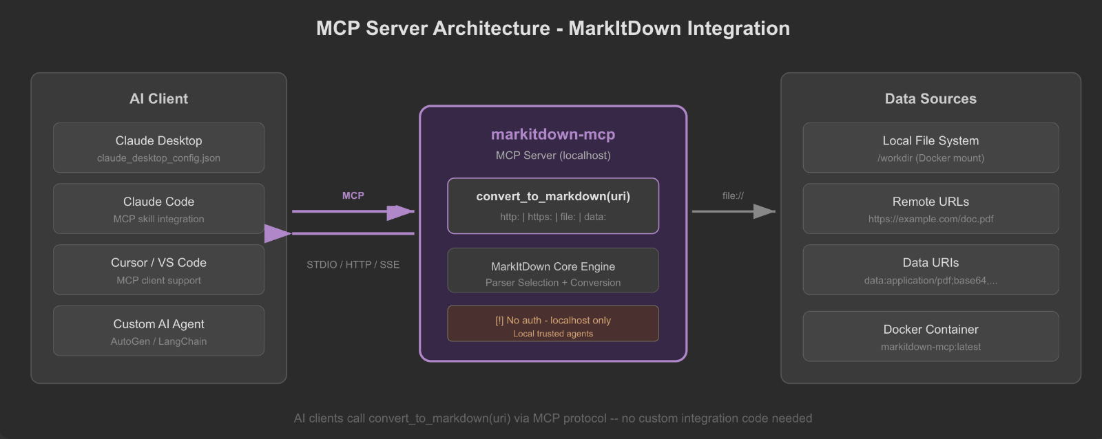 MCP 서버를 통해 Claude Desktop 같은 AI 클라이언트가 MarkItDown의 변환 기능을 네이티브 도구로 호출할 수 있습니다