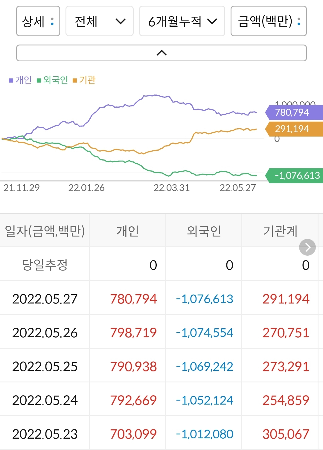 삼성SDI 누적 수급 현황