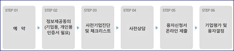 신청절차 안내표