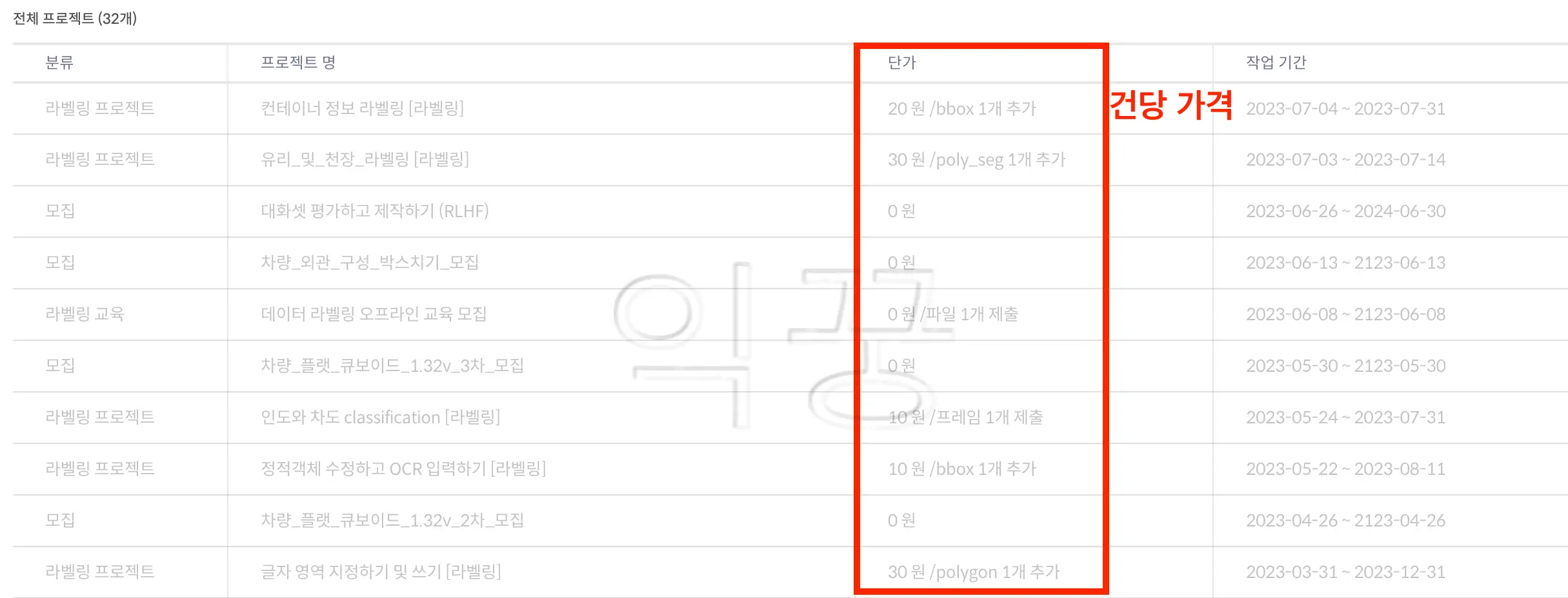 데이터라벨링 수익 관련 사진 중 하나로 작업 건당 단가 사진