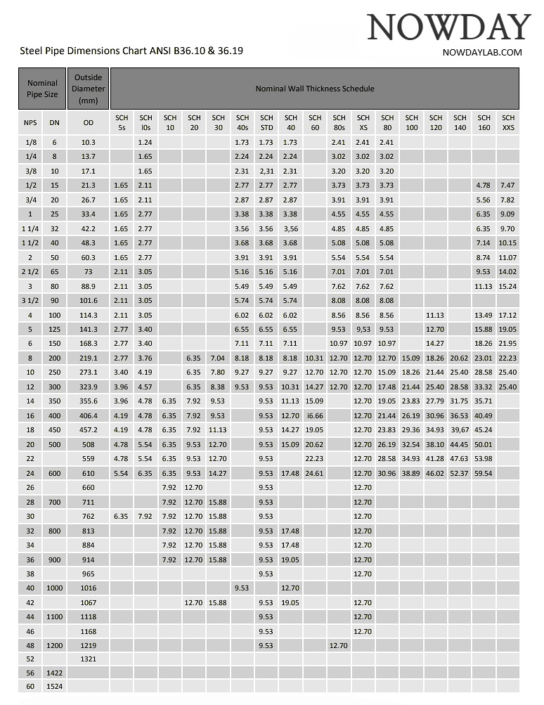 Pipe schedule table showing NPS, OD and wall thickness for SCH10S, SCH40S and SCH80S