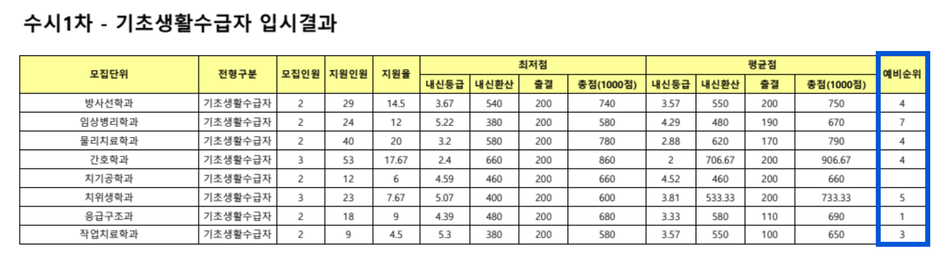 2024 동남보건대 수시 충원결과