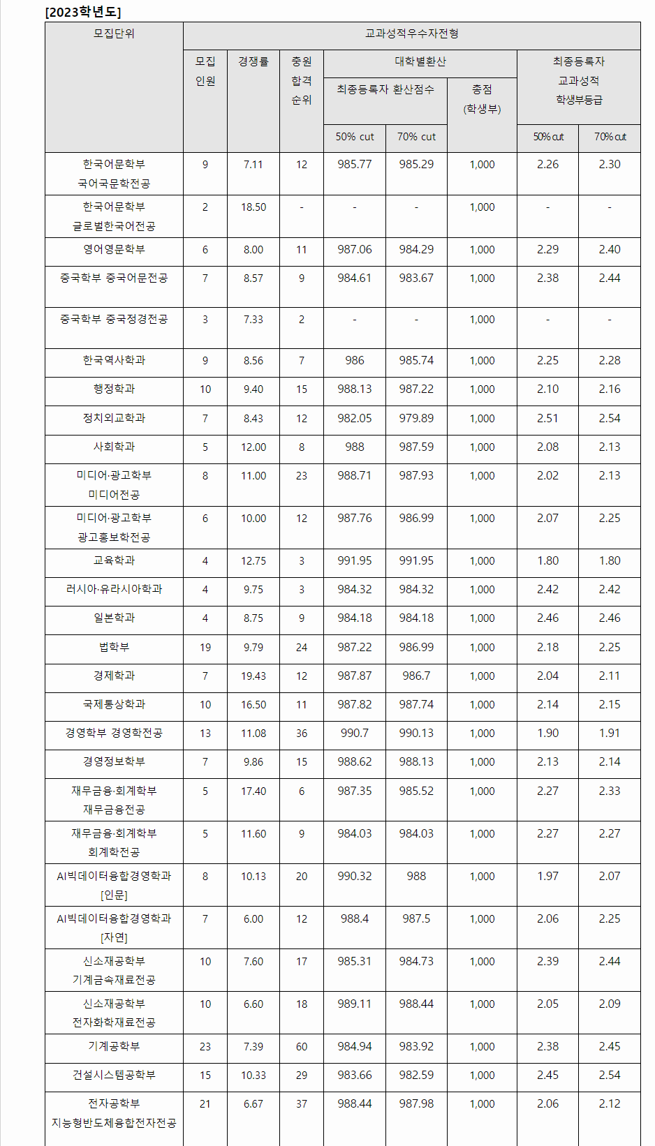 2023학년도 국민대학교 학생부교과전형 전형 결과