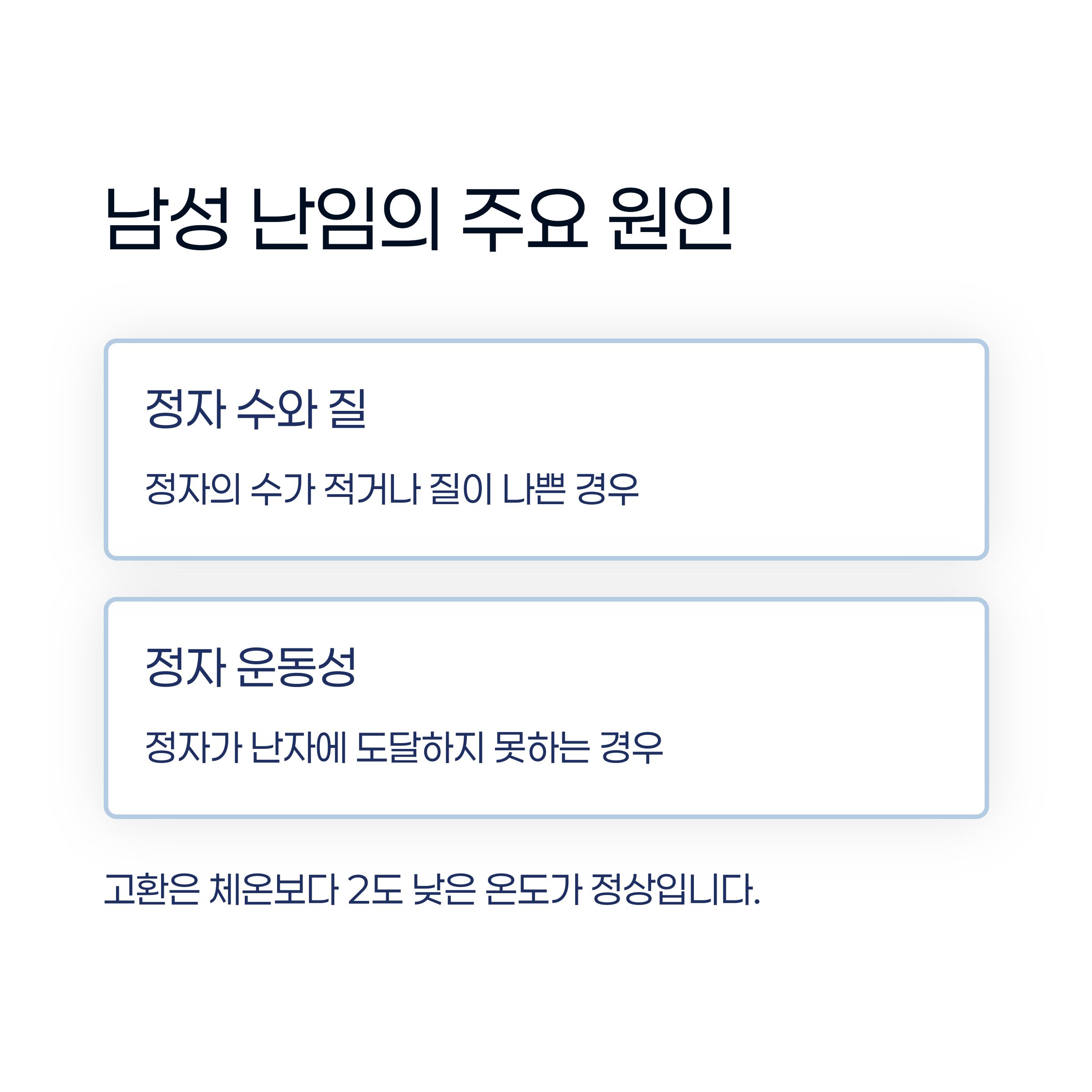정자 수와 질, 운동성 부족이 남성 난임의 주요 원인임을 설명하는 인포그래픽 이미지