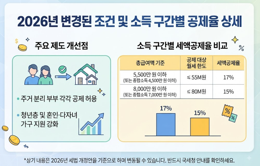 월세 세액공제 확대 조건 한도