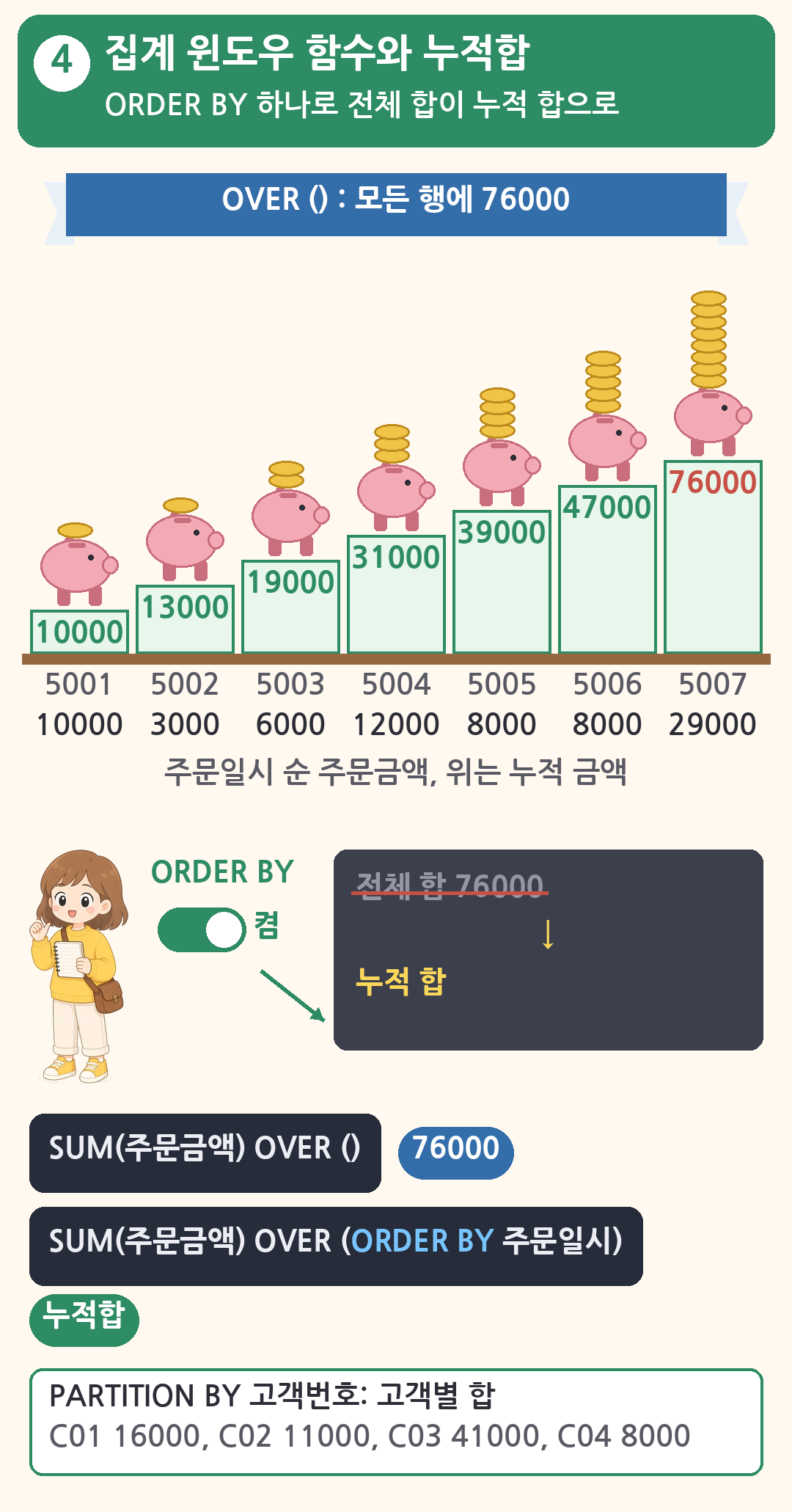 집계 윈도우 함수. OVER 괄호만 쓰면 모든 행에 전체 합 76000, ORDER BY를 넣으면 주문일시 순 누적합 10000, 13000, 19000, 31000, 39000, 47000, 76000