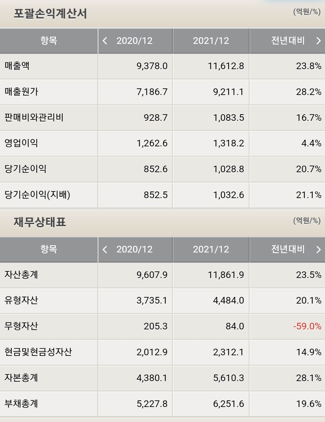 동진쎄미켐 재무제표