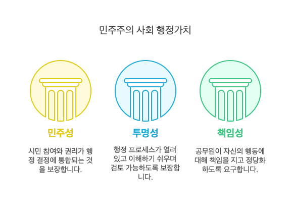 민주주의사회-행정가치