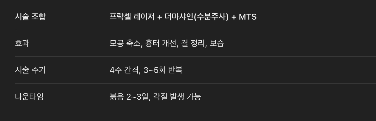 피부결 &amp; 모공 정리 – 프락셀 + 더마샤인 + MTS