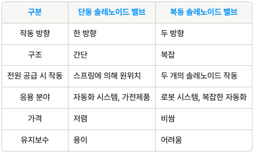공압 - 솔레노이드 밸브