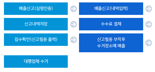 대형폐기물 인터넷 신고 순서