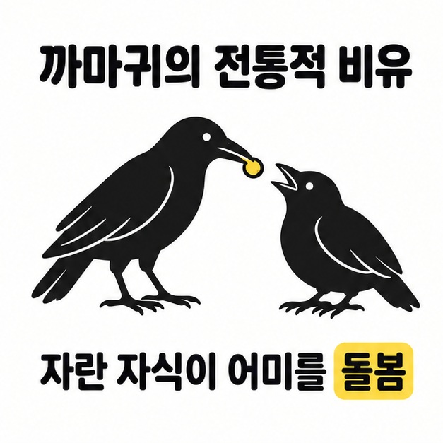 먹이를 건네는 두 까마귀와 자란 자식이 어미를 돌본다는 문구로 전통적 비유를 설명하는 그림