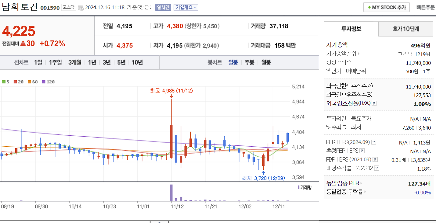 이낙연 관련주 남화토건 일봉 차트