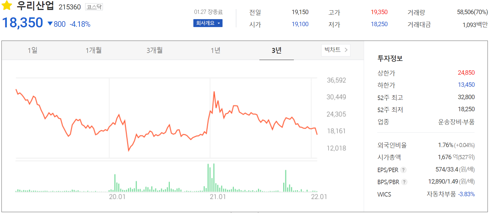 우리산업-주가 정보(2022.01.27)