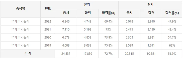 떡제조기능사 합격률