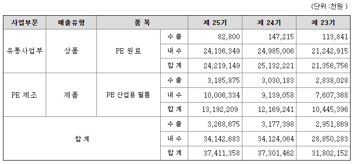 와이오엠 2022년 매출액