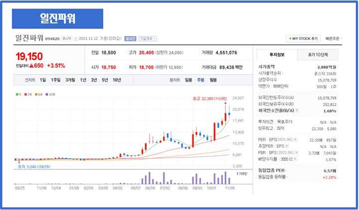 일진파워-개요-차트