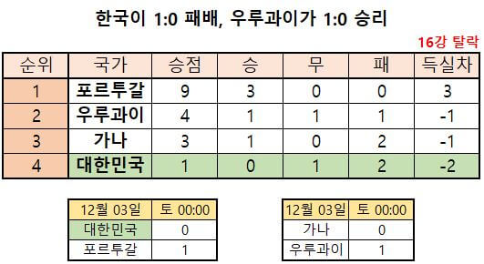 월드컵한국16강진출경우의수