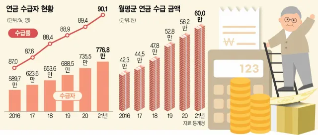 기초노령연금 수령나이