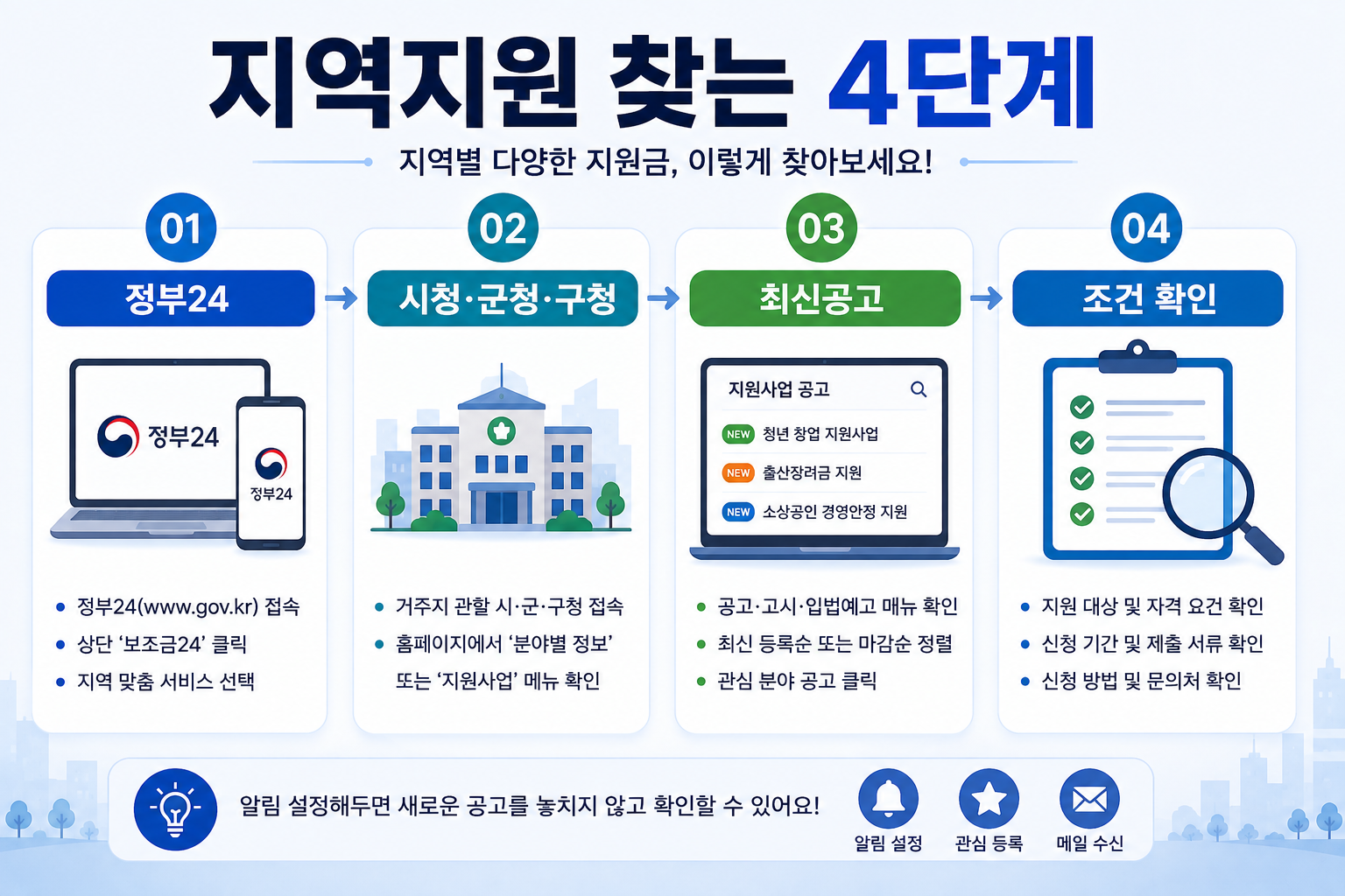 2027년 지역별 지자체 지원금 정부24 시청 구청 공고 검색 순서를 정리한 이미지
