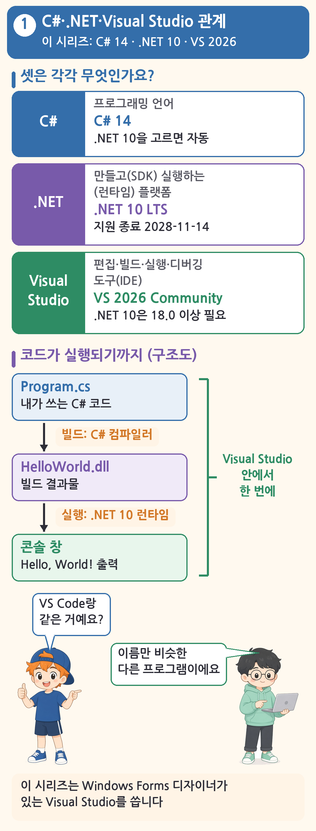 C#은 프로그래밍 언어(C# 14), .NET은 만들고 실행하는 플랫폼(.NET 10 LTS, 2028-11-14 지원 종료), Visual Studio는 개발 도구(VS 2026 Community)라는 비교표와, Program.cs가 C# 컴파일러로 빌드되어 HelloWorld.dll이 되고 .NET 10 런타임이 실행해 콘솔 창에 Hello, World!가 나오는 흐름도. 모자 쓴 친구가 VS Code와 같은지 묻고 선배가 다른 프로그램이라고 답함