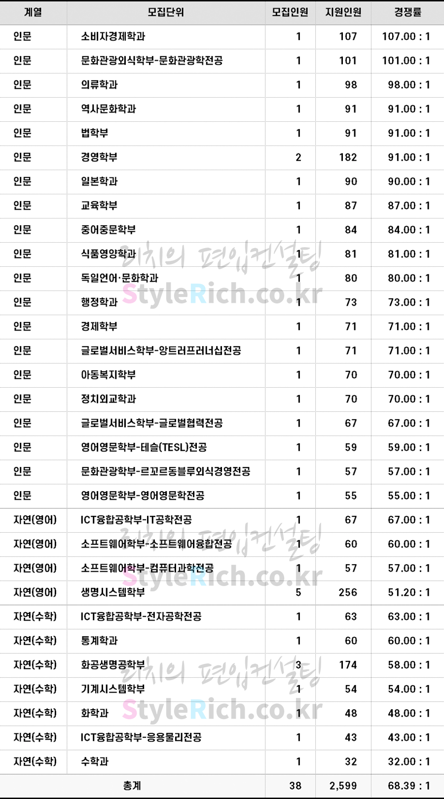 2022학년도 숙명여대 일반편입 경쟁률