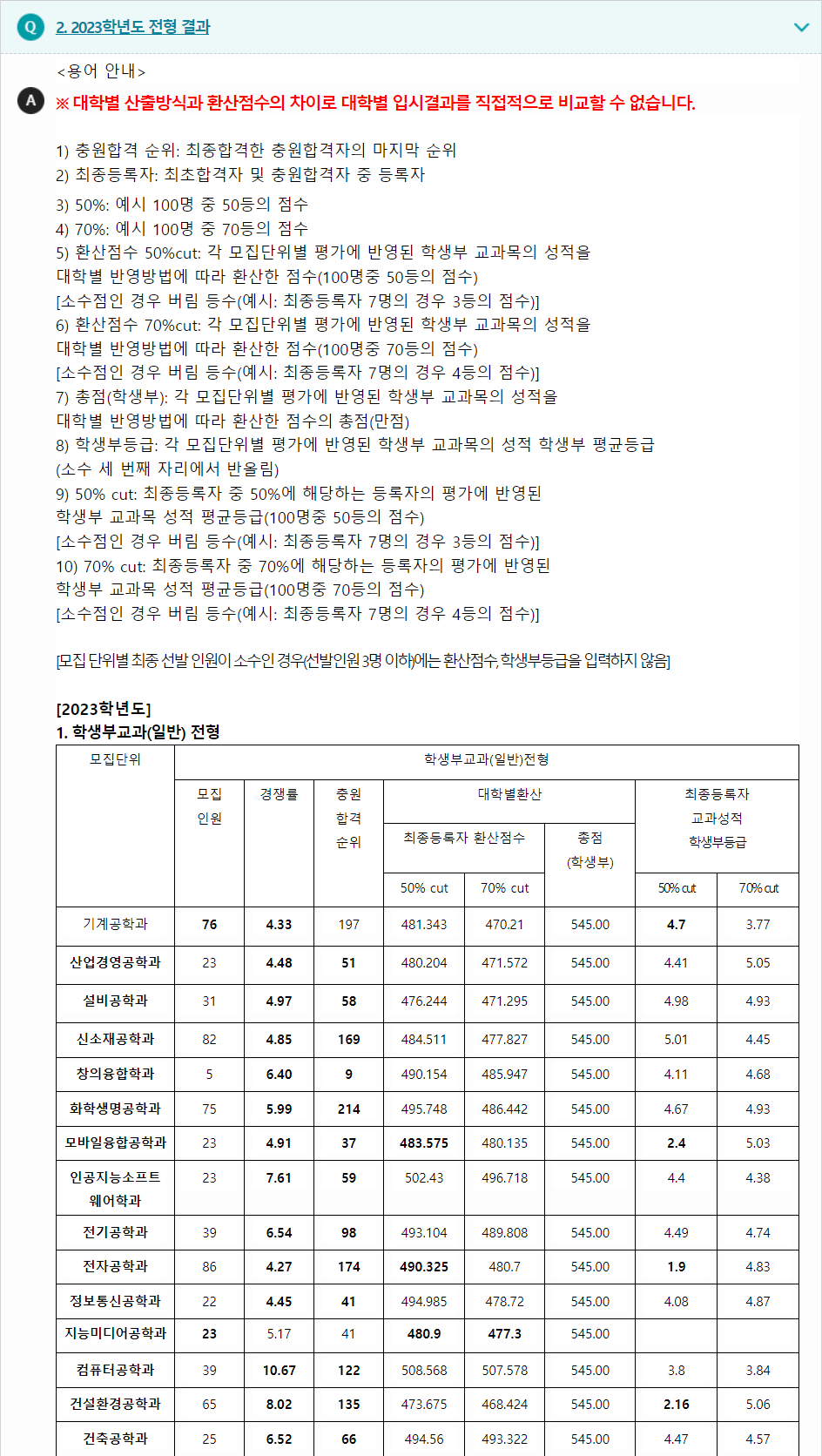 2023학년도 한밭대학교 학생부교과전형 전형 결과